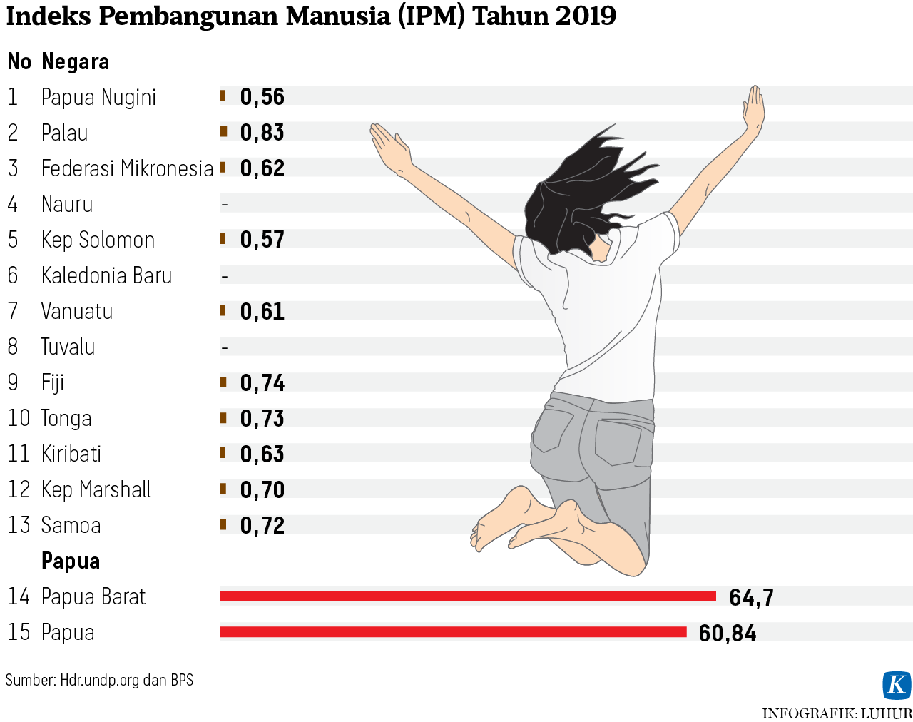 Melihat Papua dari Sudut Pandang Pasifik : Infografik (Foto : Luhur, Kompas)